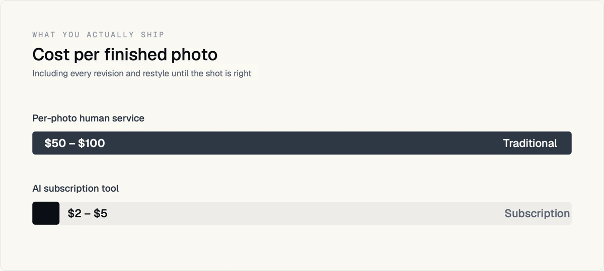 Cost per finished photo, including revisions: a traditional per-photo human service runs $50 to $100, an AI subscription tool runs $2 to $5.